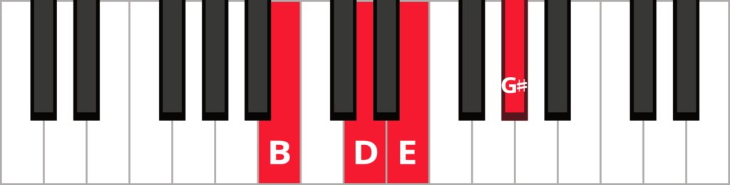 Keyboard diagram of an E dominant 7th chord in 2nd inversion with keys highlighted in red and labeled.