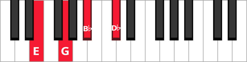Keyboard diagram of a E diminished 7th chord in root position with keys highlighted in red and labeled.