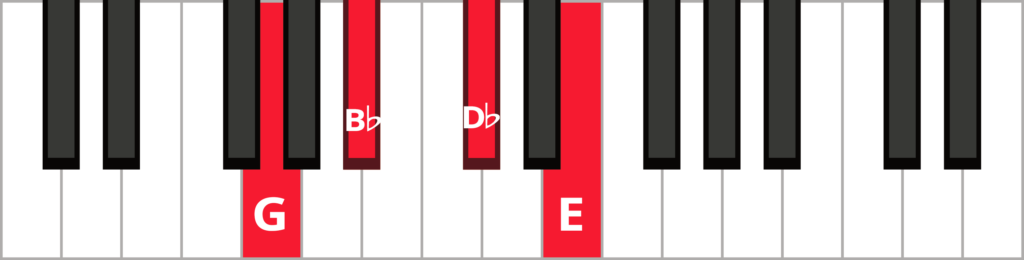 Keyboard diagram of a E diminished 7th chord in 1st inversion with keys highlighted in red and labeled.