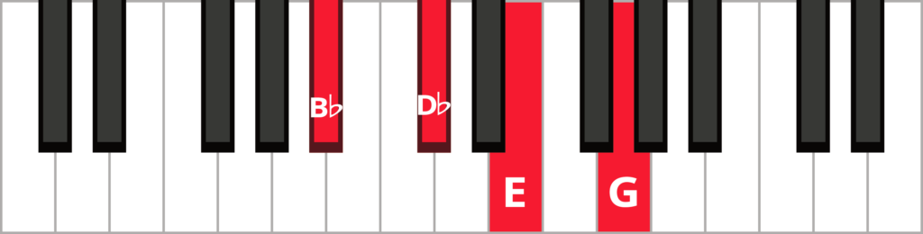 Keyboard diagram of an E diminished 7th chord in 2nd inversion with keys highlighted in red and labeled.
