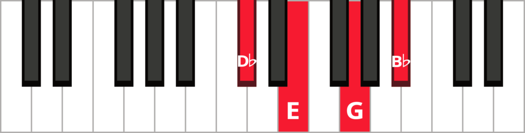 Keyboard diagram of a E diminished 7th chord in 3rd inversion with keys highlighted in red and labeled.