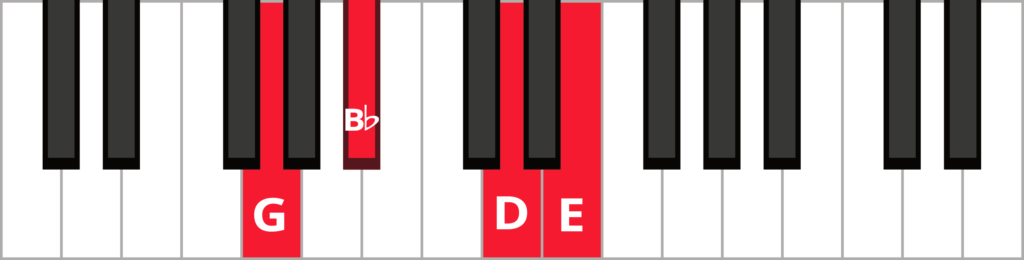 Keyboard diagram of an E minor 7 flat 5 chord in 1st inversion with keys highlighted in red and labeled.