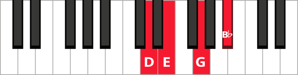 Keyboard diagram of an E minor 7 flat 5 chord in 3rd inversion with keys highlighted in red and labeled.