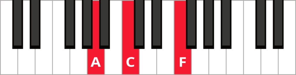 Diagram of F major triad in 1st inversion with keys highlighted in red and labeled.