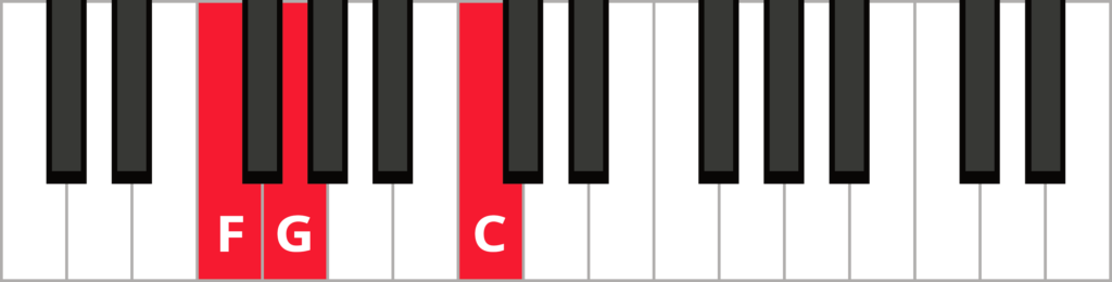 Keyboard diagram of an F sus 2 triad in root position with keys highlighted in red and labeled.