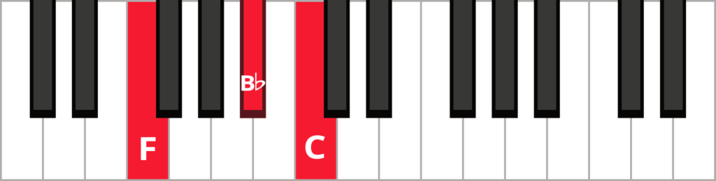 Keyboard diagram of an F sus 4 triad in root position with keys highlighted in red and labeled.