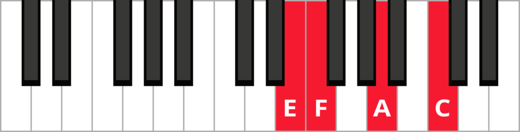 Keyboard diagram of an F major 7 in 3rd inversion with keys highlighted in red and labeled.