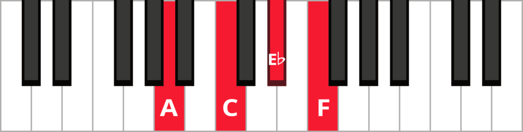 Keyboard diagram of an F dominant 7th chord in 1st inversion with keys highlighted in red and labeled.