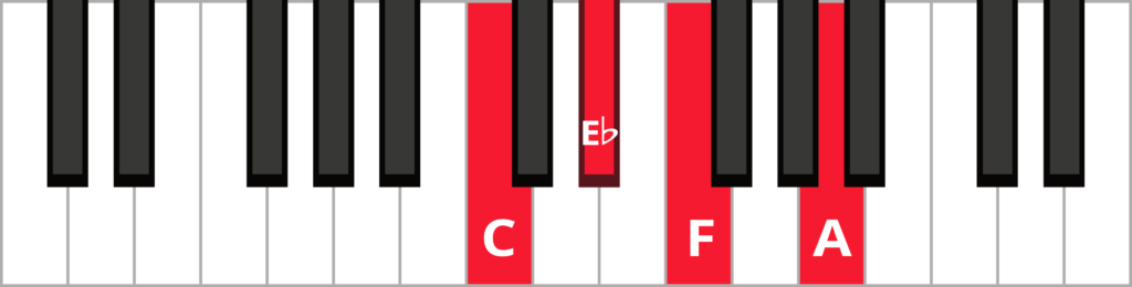 Keyboard diagram of an F dominant 7th chord in 2nd inversion with keys highlighted in red and labeled.