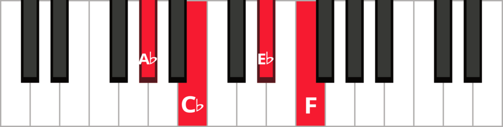 Keyboard diagram of an F minor 7 flat 5 chord in 1st inversion with keys highlighted in red and labeled.