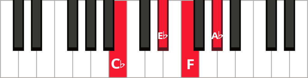 Keyboard diagram of an F minor 7 flat 5 chord in 2nd inversion with keys highlighted in red and labeled.
