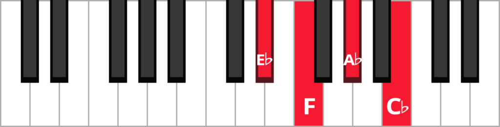 Keyboard diagram of an F minor 7 flat 5 chord in 3rd inversion with keys highlighted in red and labeled.