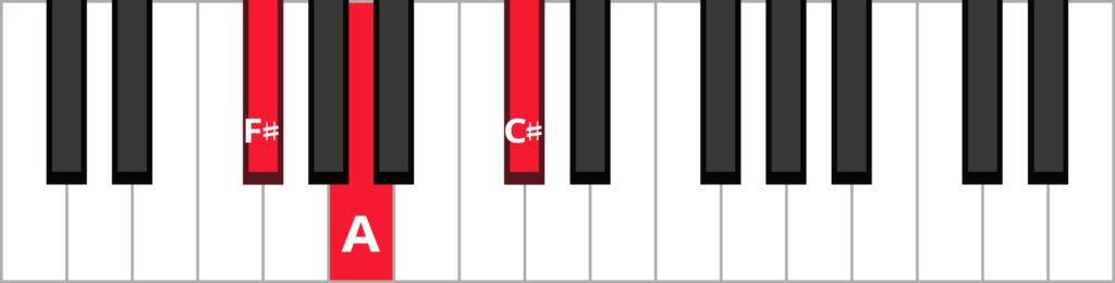 Keyboard diagram of an F-sharp minor root position chord with keys highlighted in red and labelled.