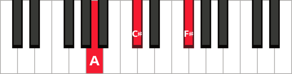 Keyboard diagram of an F-sharp minor 1st inversion chord with keys highlighted in red and labelled.