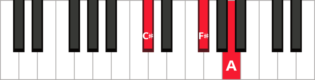Keyboard diagram of an F-sharp minor 2nd inversion chord with keys highlighted in red and labelled.