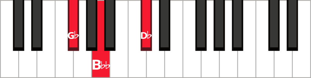 Keyboard diagram of a G flat minor root position chord with keys highlighted in red and labelled.