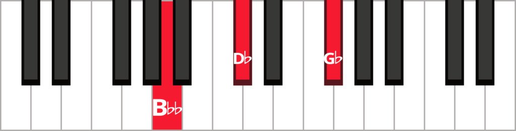 Keyboard diagram of a G flat minor 1st inversion chord with keys highlighted in red and labelled.