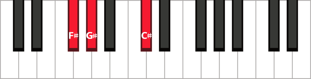 Keyboard diagram of a F sharp sus 2 triad in root position with keys highlighted in red and labeled.
