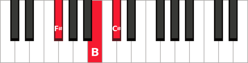 Keyboard diagram of a F sharp sus 4 triad in root position with keys highlighted in red and labeled.