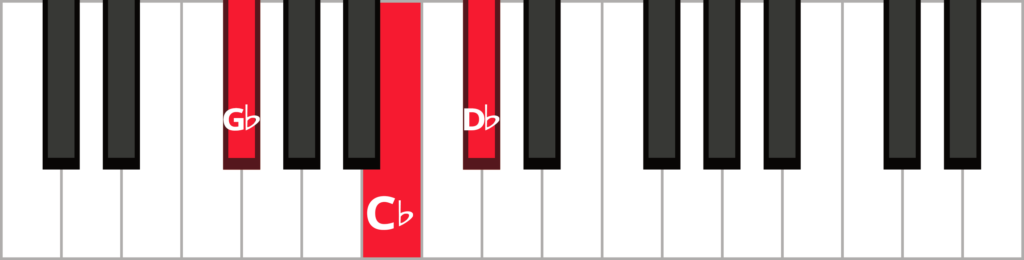 Keyboard diagram of a G flat sus 4 triad in root position with keys highlighted in red and labeled.