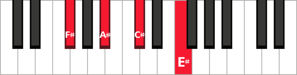Keyboard diagram of a F sharp major 7 chord in root position with keys highlighted in red and labeled.