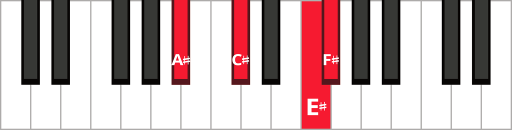 Keyboard diagram of a F sharp major 7 chord in 1st inversion with keys highlighted in red and labeled.