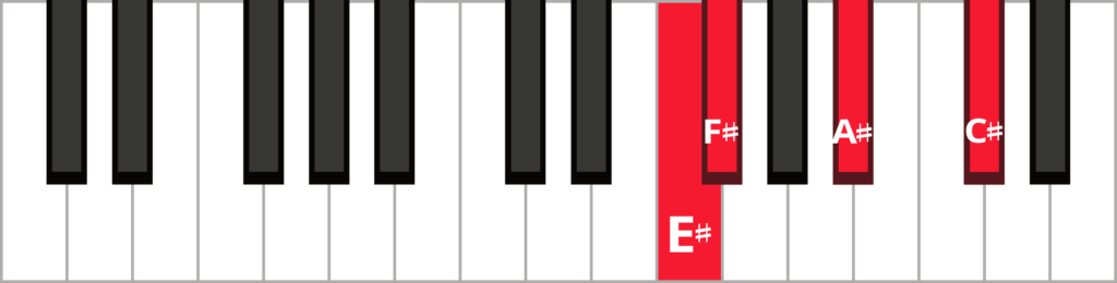 Keyboard diagram of a F sharp major 7 chord in 3rd inversion with keys highlighted in red and labeled.