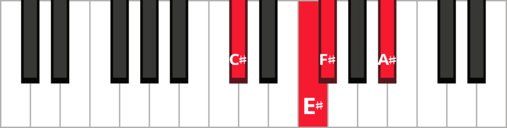 Keyboard diagram of a F sharp major 7 chord in 2nd inversion with keys highlighted in red and labeled.