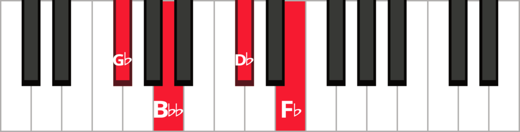 Keyboard diagram of a G flat minor 7 chord in root position with keys highlighted in red and labeled.