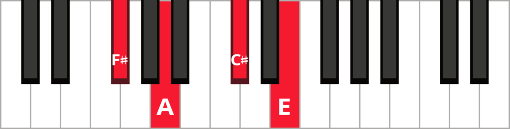 Keyboard diagram of a F sharp minor 7 in root position with keys highlighted in red and labeled.