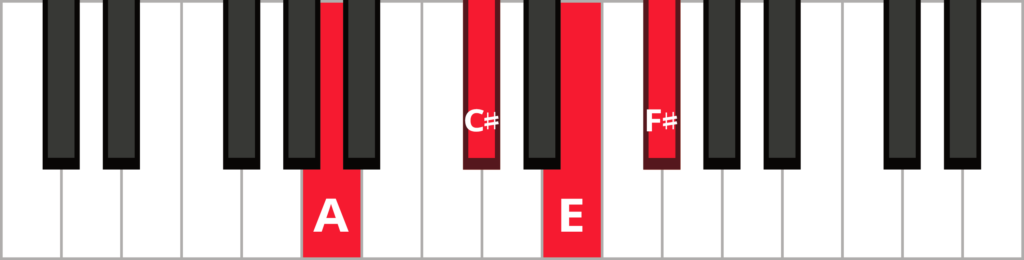 Keyboard diagram of a F sharp minor 7 in 1st inversion with keys highlighted in red and labeled.