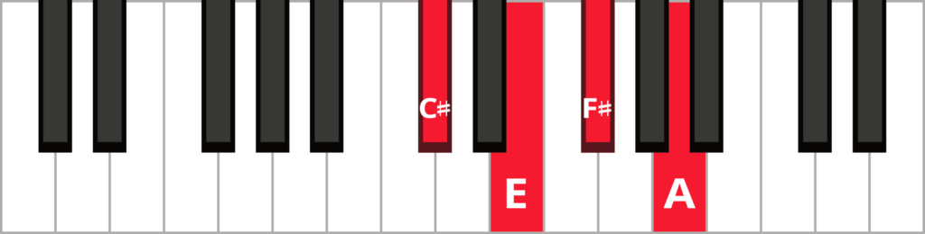 Keyboard diagram of a F sharp minor 7 in 2nd inversion with keys highlighted in red and labeled.