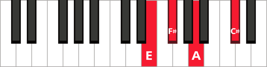 Keyboard diagram of a F sharp minor 7 in 3rd inversion with keys highlighted in red and labeled.