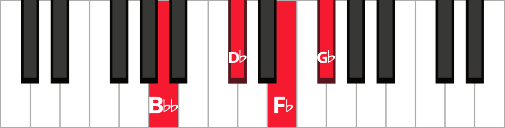 Keyboard diagram of a G flat minor 7 chord in 1st inversion with keys highlighted in red and labeled.