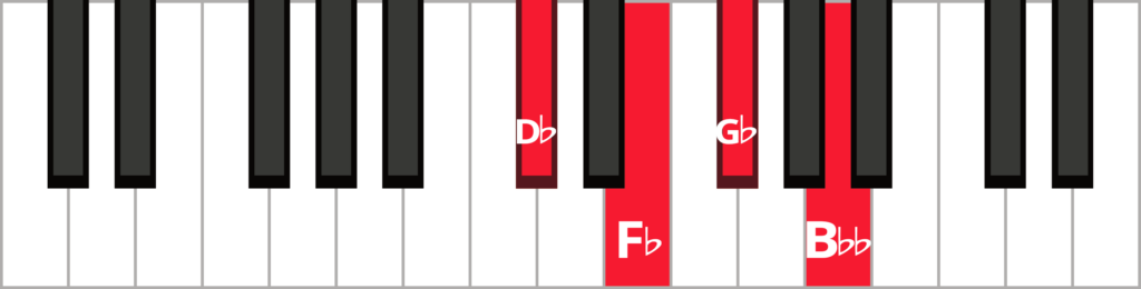 Keyboard diagram of a G flat minor 7 chord in 2nd inversion with keys highlighted in red and labeled.