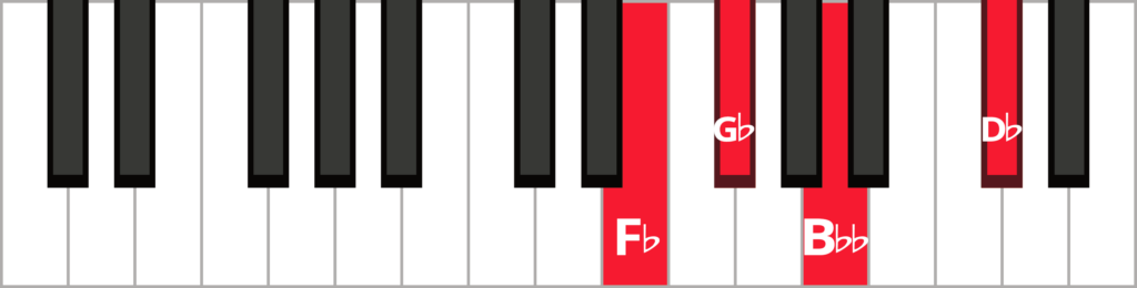 Keyboard diagram of a G flat minor 7 chord in 3rd inversion with keys highlighted in red and labeled.