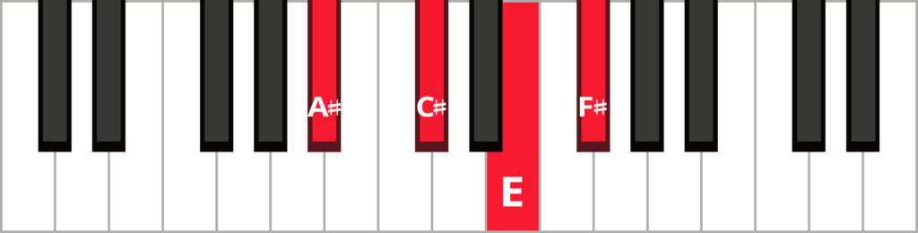 Keyboard diagram of a F sharp dominant 7th in 1st inversion with keys highlighted in red and labeled.