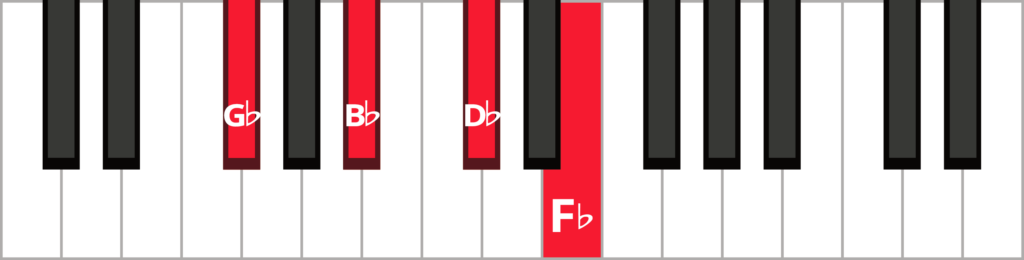 Keyboard diagram of a G flat dominant 7th chord in root position with keys highlighted in red and labeled.