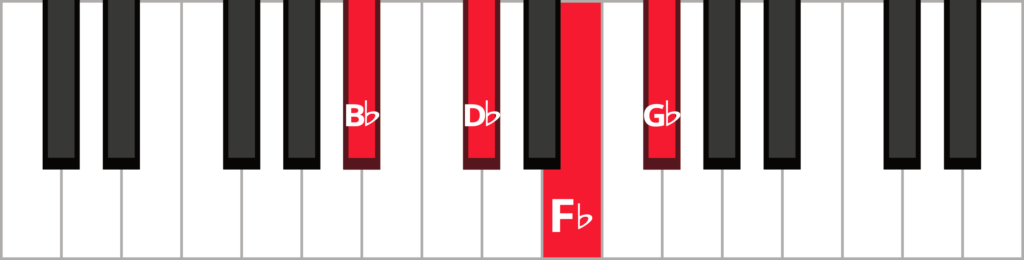 Keyboard diagram of a G flat dominant 7th chord in 1st inversion with keys highlighted in red and labeled.