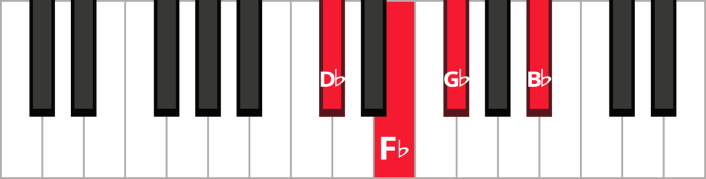 Keyboard diagram of a G flat dominant 7th chord in 2nd inversion with keys highlighted in red and labeled.