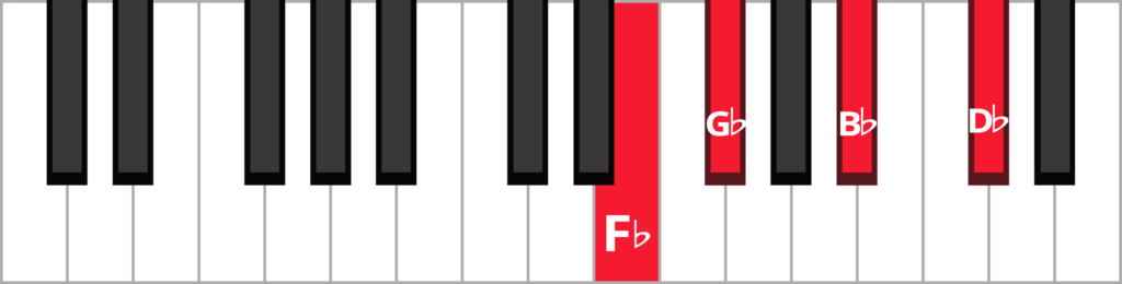 Keyboard diagram of a G flat dominant 7th chord in 3rd inversion with keys highlighted in red and labeled.
