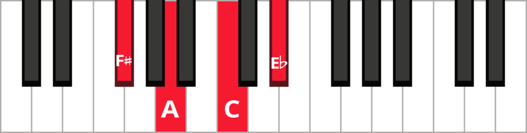 Keyboard diagram of an F sharp diminished 7th chord in root position with keys highlighted in red and labeled.