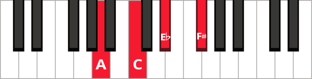 Keyboard diagram of an F sharp diminished 7th chord in 1st inversion with keys highlighted in red and labeled.