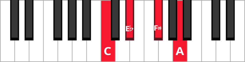 Keyboard diagram of an F sharp diminished 7th chord in 2nd inversion with keys highlighted in red and labeled.