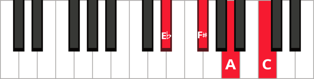 Keyboard diagram of an F sharp diminished 7th in 3rd inversion with keys highlighted in red and labeled.