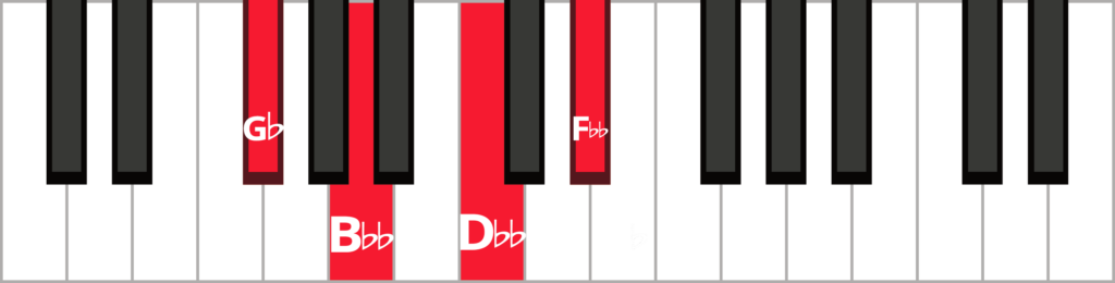 Keyboard diagram of a G flat diminished 7th chord in root position with keys highlighted in red and labeled.
