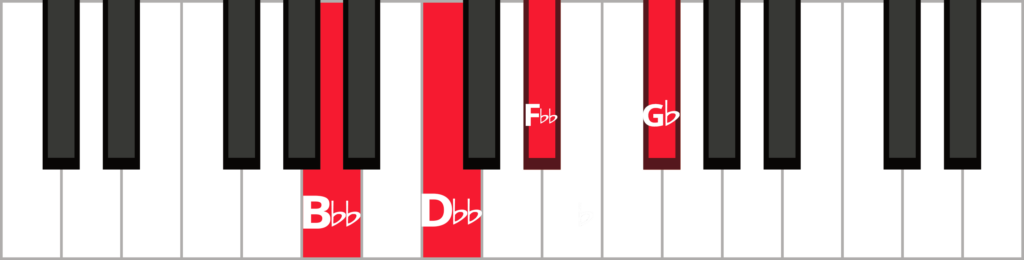 Keyboard diagram of a G flat diminished 7th chord in first inversion with keys highlighted in red and labeled.