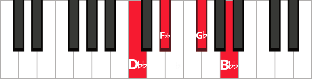 Keyboard diagram of a G flat diminished 7th chord in second inversion with keys highlighted in red and labeled.