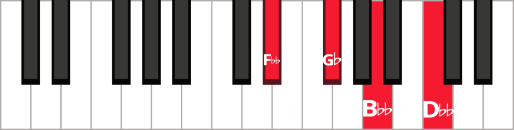 Keyboard diagram of a G flat diminished 7th chord in third inversion with keys highlighted in red and labeled.