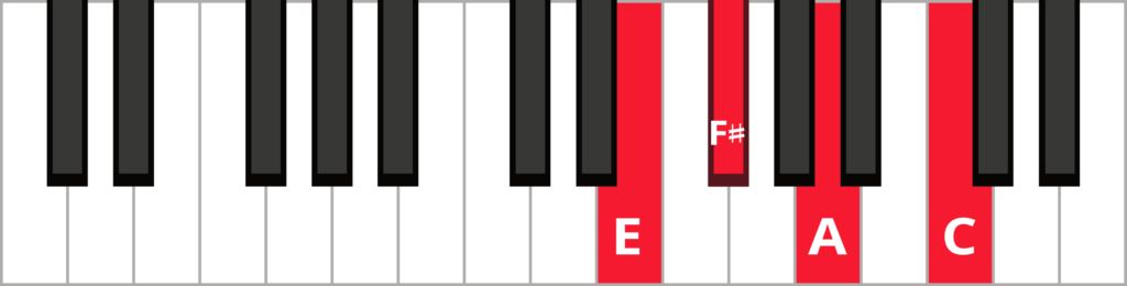 Keyboard diagram of an F sharp minor 7 flat 5 chord in 3rd inversion with keys highlighted in red and labeled.